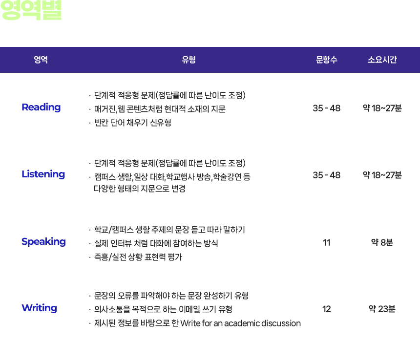 영역별 세부 변화