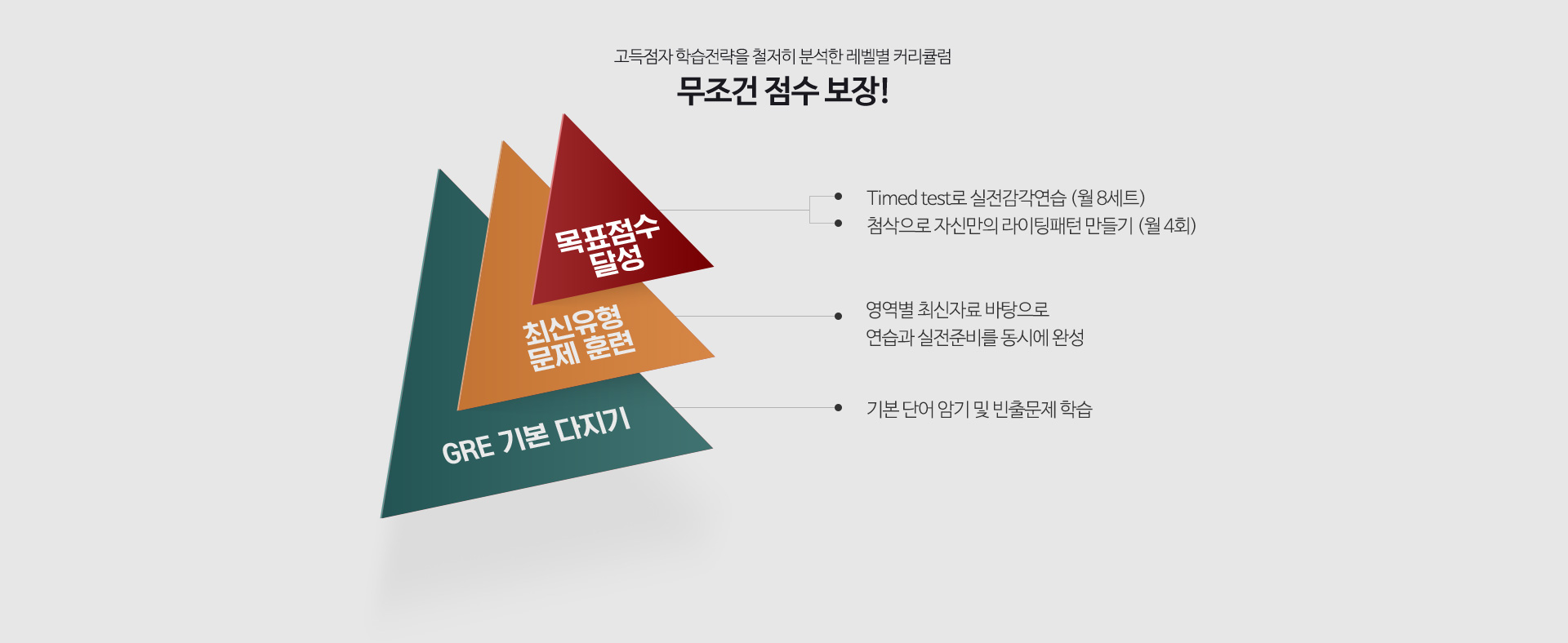 고득점자 학습전략을 철저히 분석한 레벨별 커리큘럼, 무조건 점수 보장!