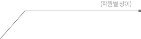 복습동영상, 24시간케어