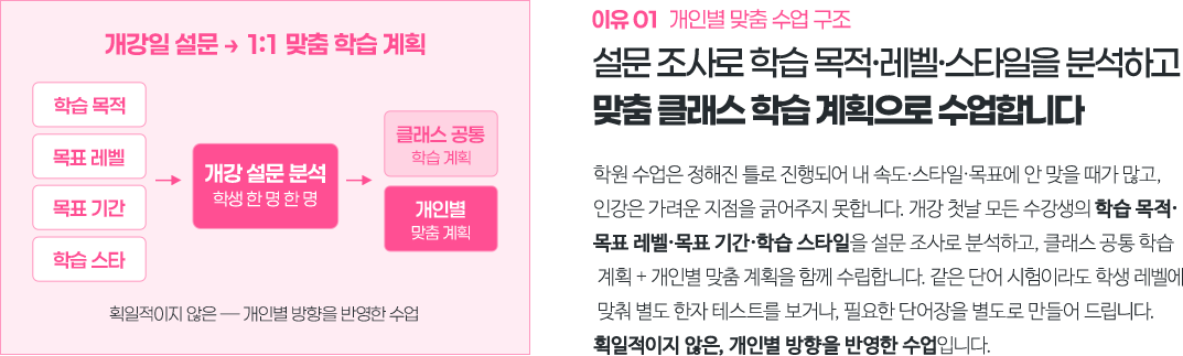 설문 조사로 학습 목적·레벨·스타일을 분석하고 맞춤 클래스 학습 게획으로 수업합니다.