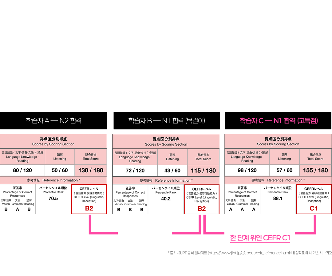 N1인데 비지니스 전화도 못 받고 이메일 경어조차 틀리는 사람들 기업들은 이미 이걸 알고 있습니다