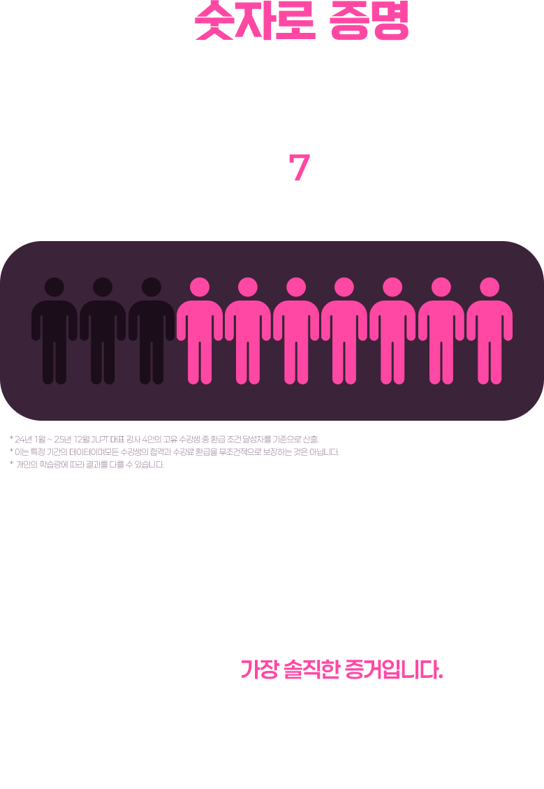 그 연구는 숫자로 증명됩니다. 10명 중 7명이 목표 점수를 달성하고 수강료를 환급 받았습니다.