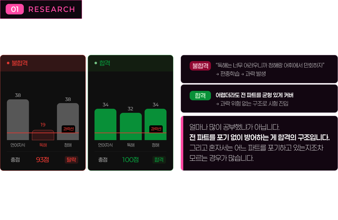 합격한 사람들은 한 파트도 포기하지 않았습니다.