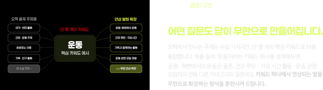 수십 가지 주제를 단 몇 개 키워드로 통합. 어떤 질문도 답이 무한으로 만들어집니다.