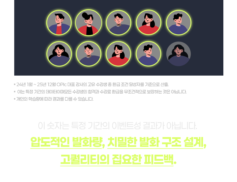10명 중 9명이 목표 점수를 달성하고 수강료를 환급 받았습니다. 압도적인 발화량, 치밀한 발화 구조 설계, 고퀄리티의 집요한 피드백.