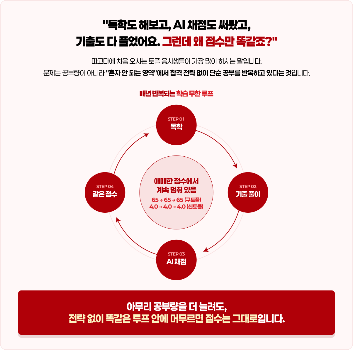 아무리 공부량을 더 늘려도 전략 없이 똑같은 루프 안에 머무르면 점수는 그대로입니다.