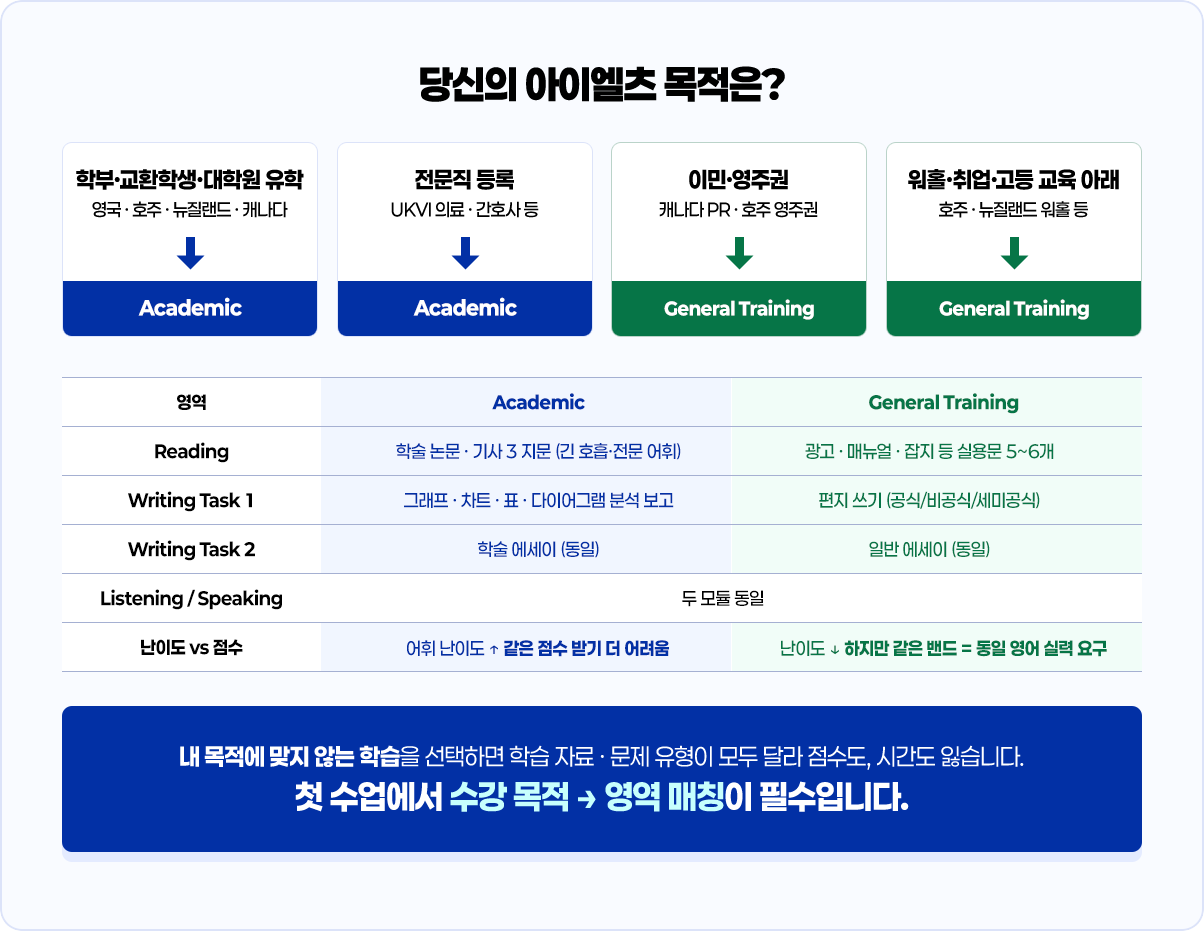 내 목적에 맞지 않는 학습을 선택하면 학습 자료·문제 유형이 모두 달라 점수도, 시간도 잃습니다. 첫 수업에서 수강 목적 → 영역 매칭이 필수입니다.